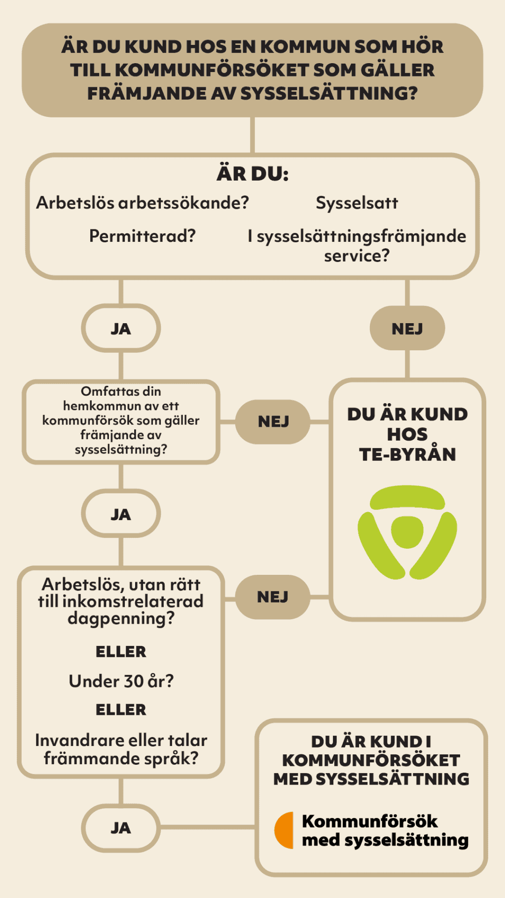 Är du kund hos en kommun som hör till kommunförsöket med sysselsättning.