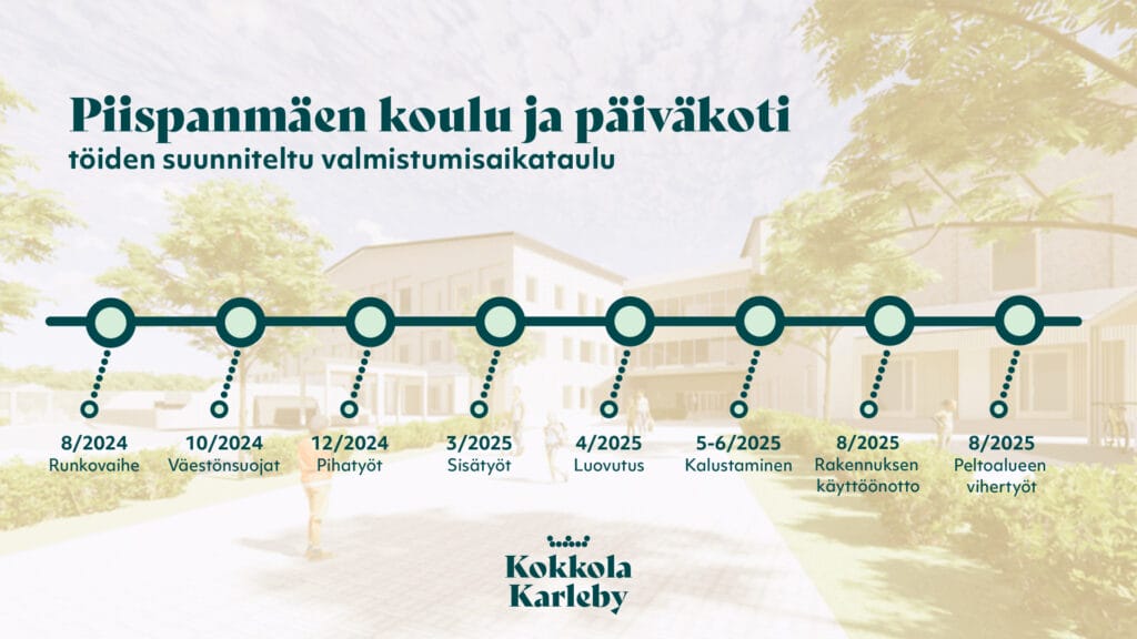 Töiden suunniteltu valmistumisaikataulu:  08/2024 Runkovaihe  10/2024 Väestönsuojat  12/2024 Pihatyöt  03/2025 Sisätyöt  04/2025 Sisätyöt  05–06/2024 Kalustaminen  08/2024 Rakennuksen käyttöönotto  08/2024 Peltoalueen vihertyöt