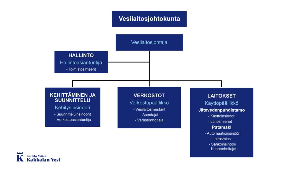 Kokkolan Veden organisaatiokaavio