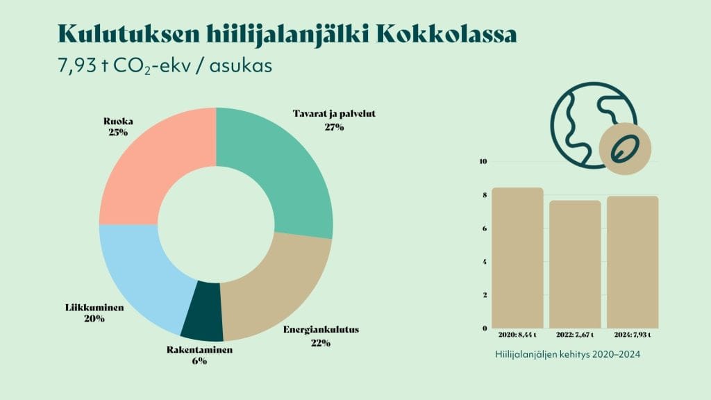 Kulutuksen hiilijalanjälki Kokkolassa / asukas. Hiilijalanjälki jakautuu ruokaan (23%), liikkumiseen (20%), rakentamiseen (6%), energiankulutukseen (22%), tavaroihin ja palveluihin (27%).