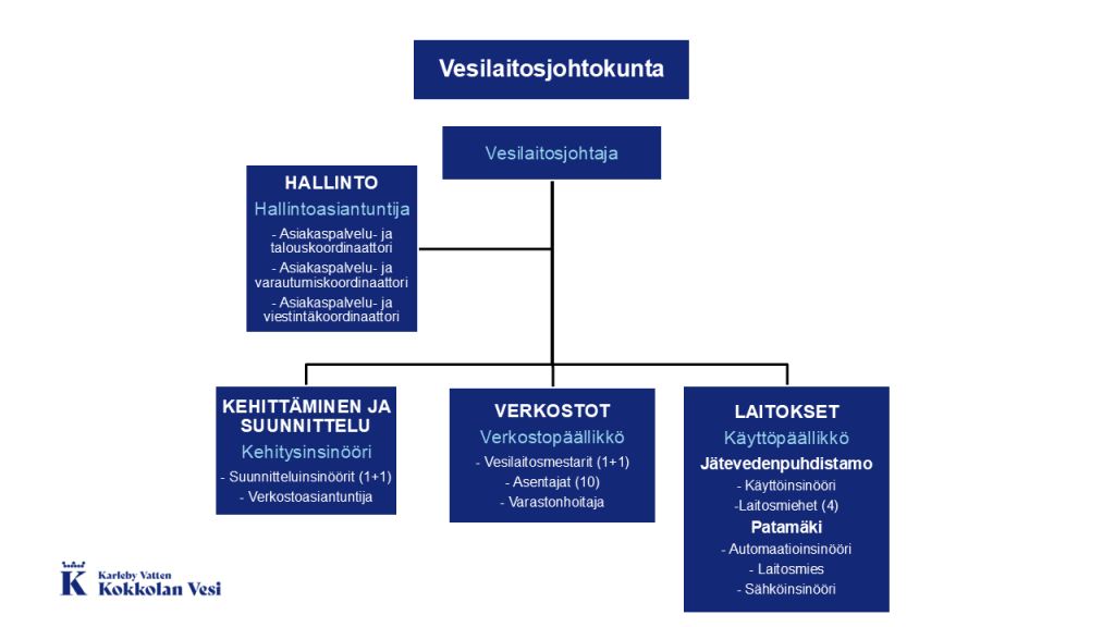 Kokkolan Veden organisaatio