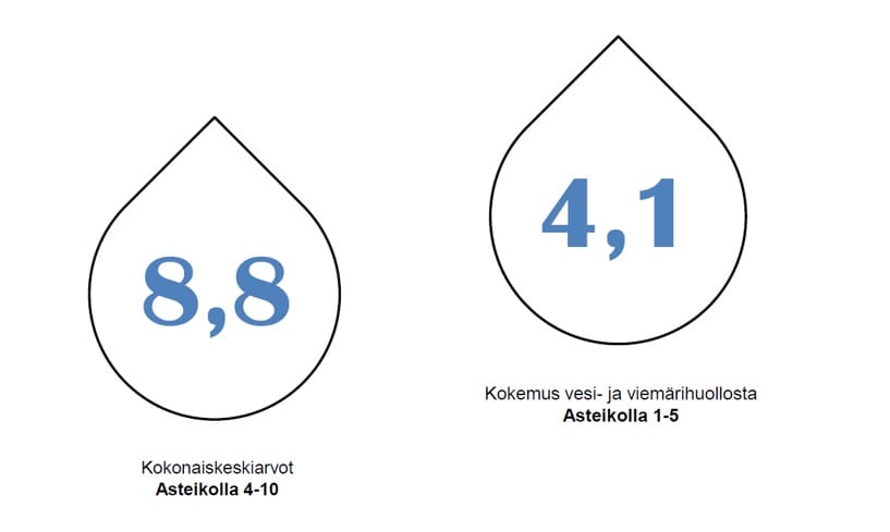 Kokkolan Vesi sai asiakastyytyväisyystutkimuksessa kokonaiskeskiarvotuloksen 8,8 asteikolla neljästä kymmeneen, ja vesihuolto keskiarvotuloksen 4,1 asteikolla yhdestä viiteen.